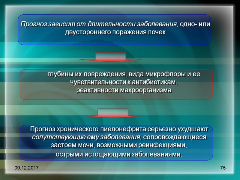 09.12.2017 75 Прогноз зависит от длительности заболевания, одно- или двустороннего поражения почек  глубины